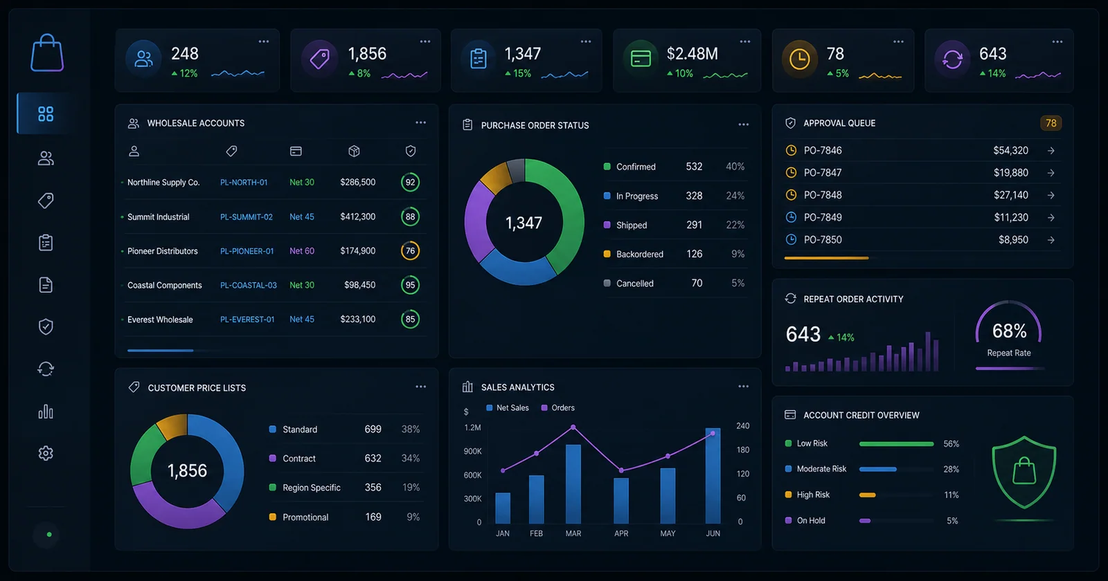 Shopify B2B commerce dashboard with company accounts, catalogues, pricing, and ordering workflows