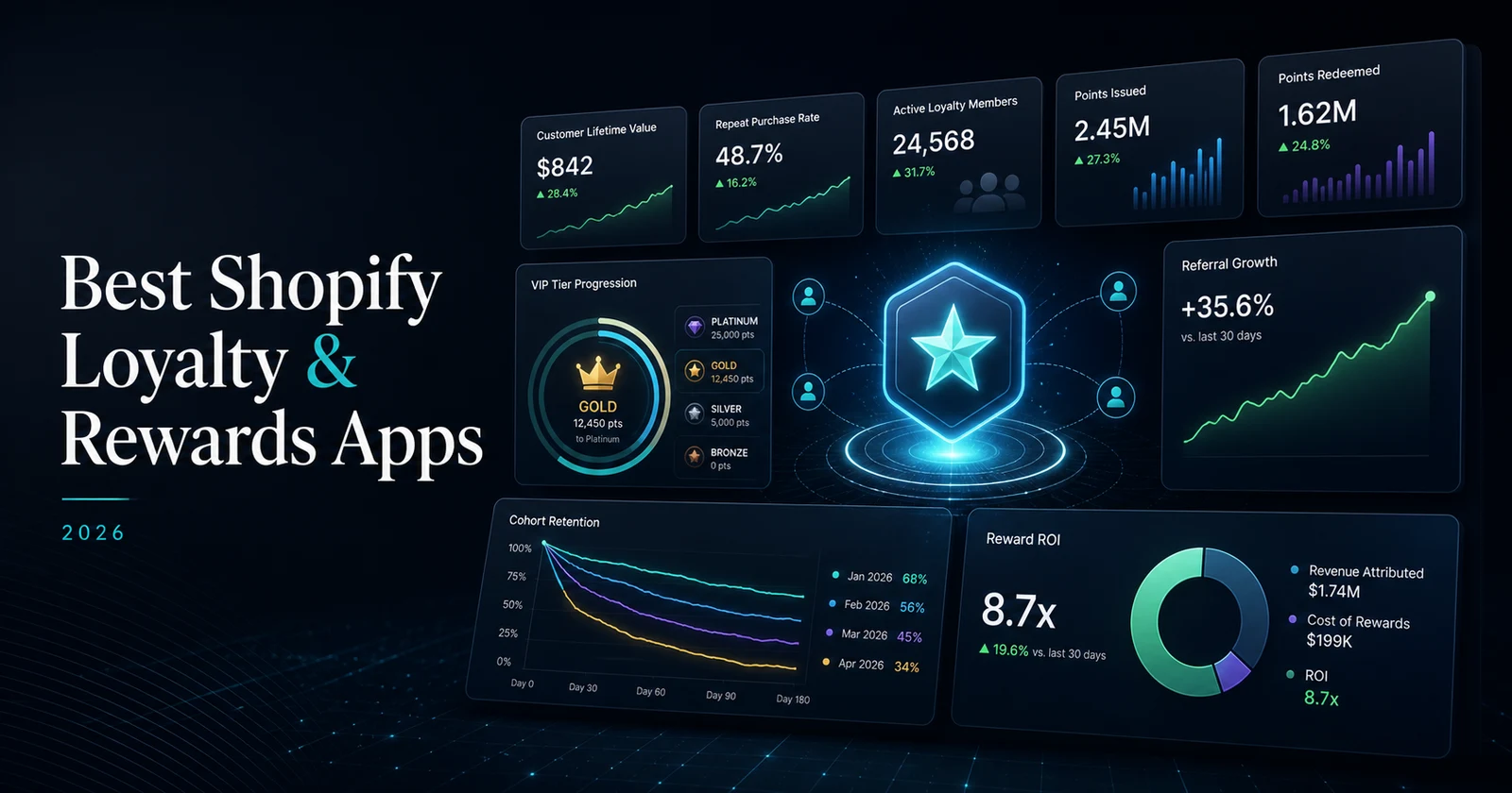 Shopify loyalty dashboard showing rewards, referrals, customer tiers, and retention workflows