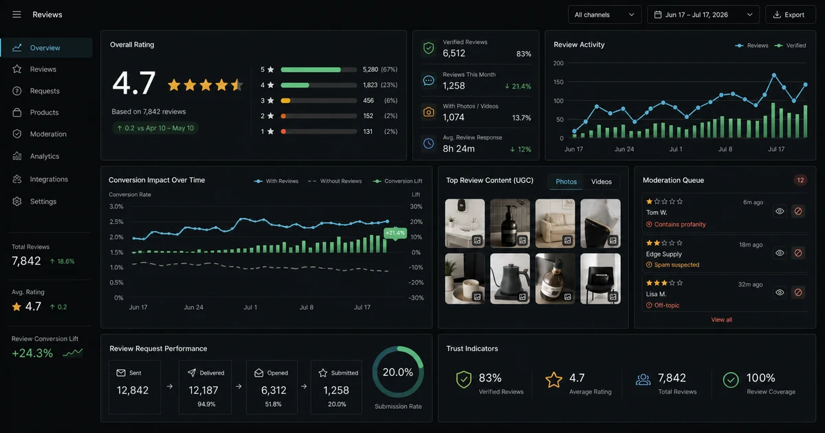 Shopify product review system comparing ratings, customer media, moderation, and storefront widgets