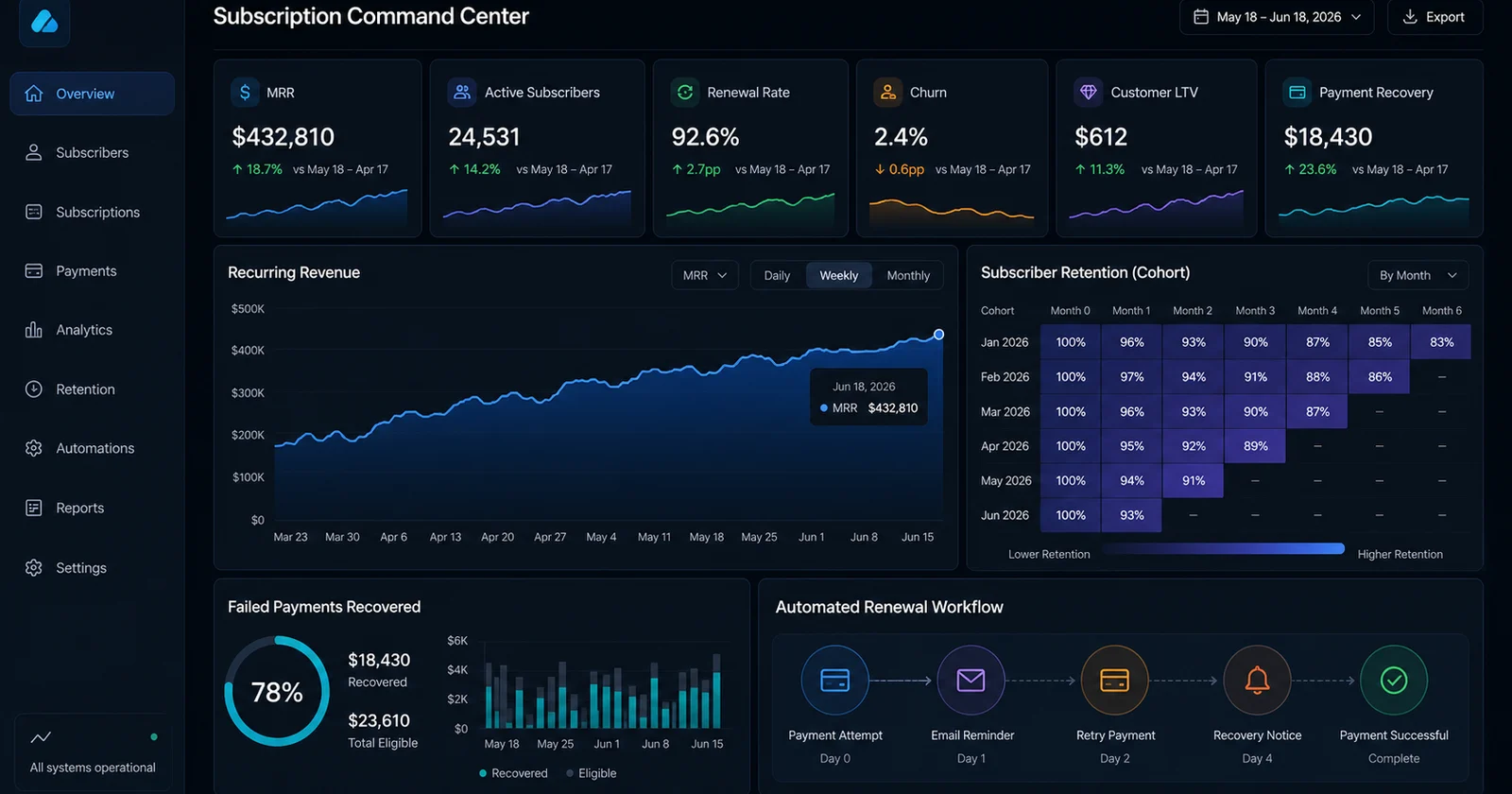 Shopify subscription commerce dashboard with recurring orders, retention, billing, and analytics